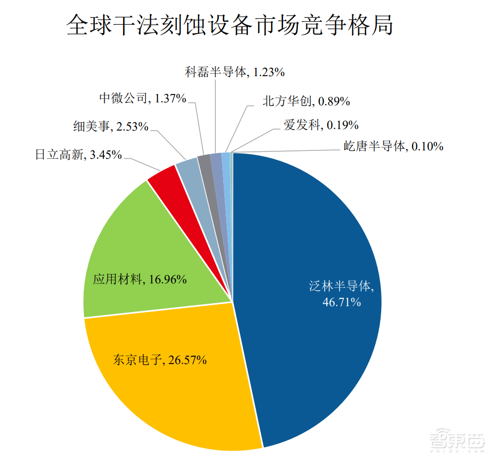 国产刻蚀设备商冲科创板！已打入5nm逻辑芯片量产线
