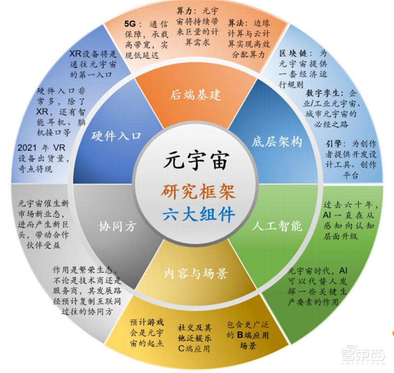 北大200页元宇宙报告!六大板块,看20家巨头的元宇宙布局 | 智东西内参