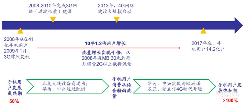 三大运营商对比全球同行:提速降费下仍然发展迅猛 | 智东西内参