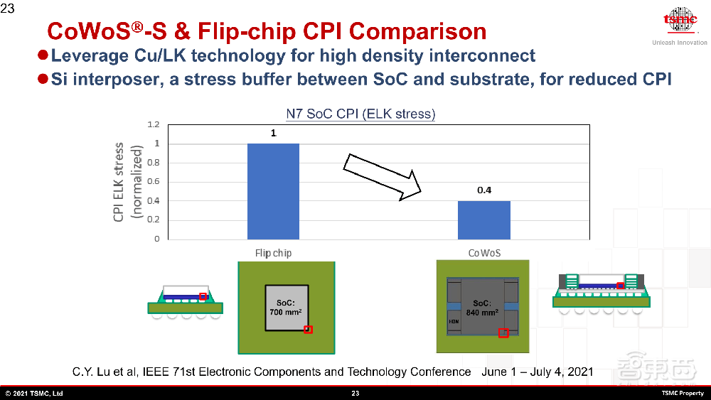 台积电最新先进封装路线图揭晓!2035年前实现1μm内SoIC互连