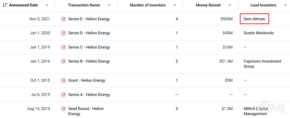 不拿OpenAI股份的CEO，靠这27家创企钓大鱼，还投资马斯克公司
