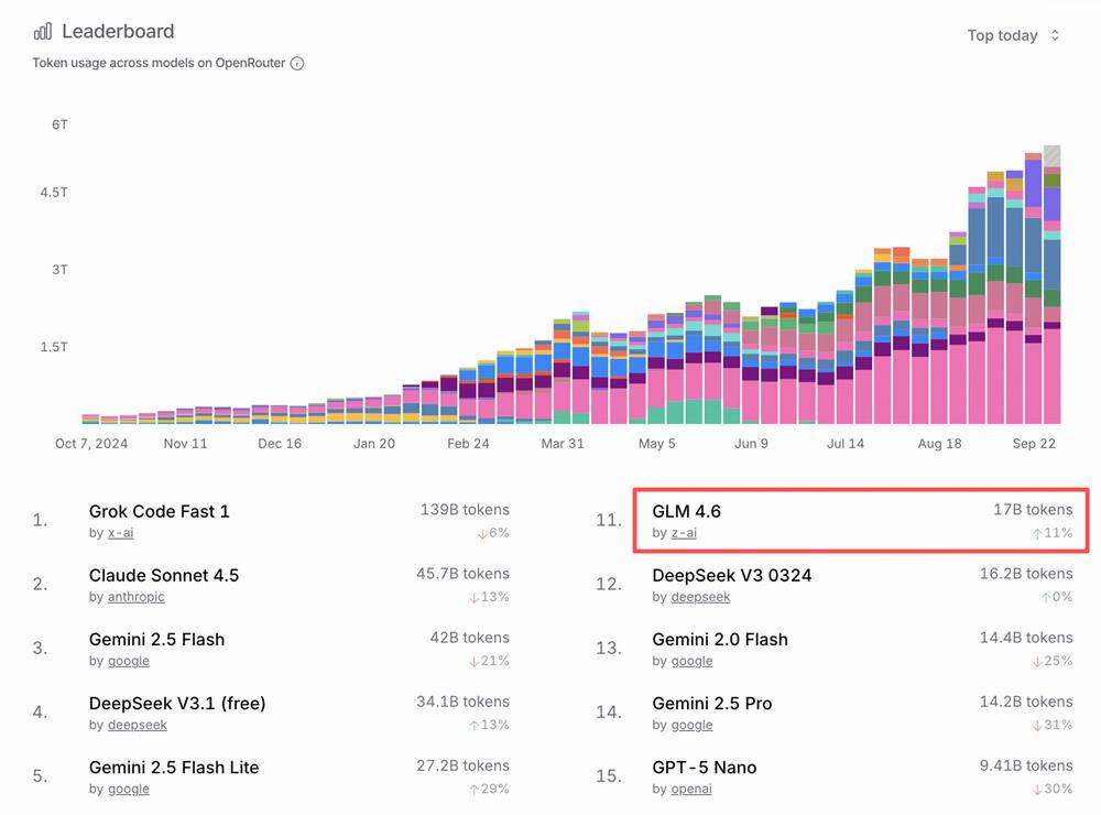 这款国产编程模型在海外悄悄爆火！开发者化身“自来水”，超强性价比被猛夸