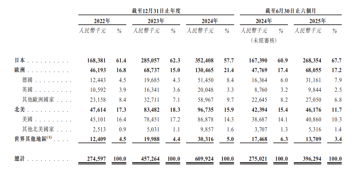 李泽湘又收获一个机器人IPO！市值164亿