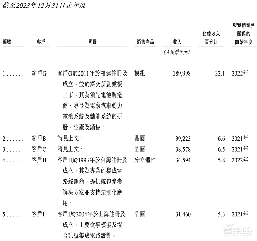 苏州冲出一个全球半导体龙头IPO!市值260亿