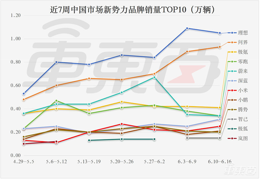 小米汽车周销量涨了!蔚来半月下滑3成,新势力本周战情胶着