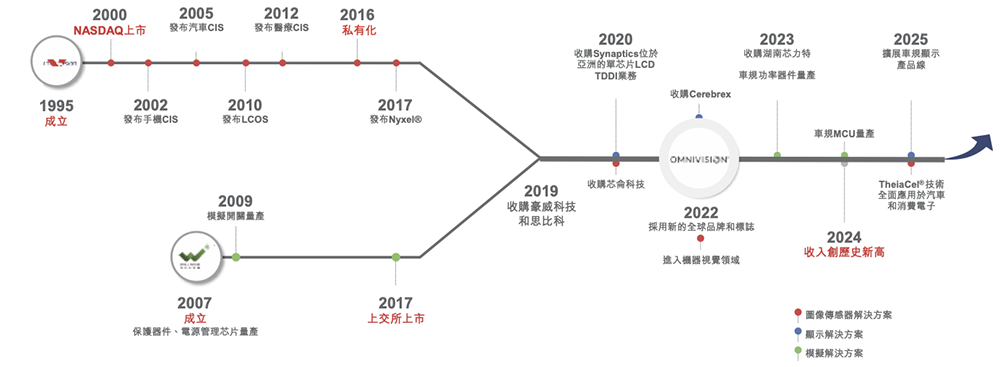 上海传感器巨头冲刺港交所!年入257亿元、出货112亿颗,市值1557亿元