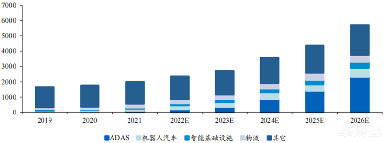 自动驾驶带火激光雷达！出货量十年翻百倍，华为、大疆杀入