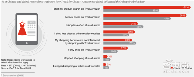 普华永道重磅报告:新零售时代九大趋势【附下载】| 智东西内参