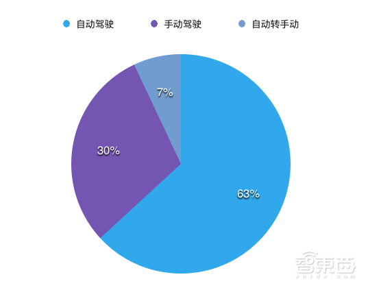解读加州114起无人车事故 谷歌在路口蒙圈，通用竟成碰碰车！