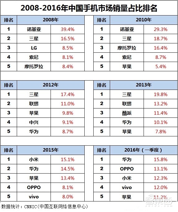 2018手机圈大清洗!中小玩家血流成河