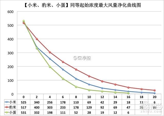 真枪实弹飙分 三款热门空气净化器深测