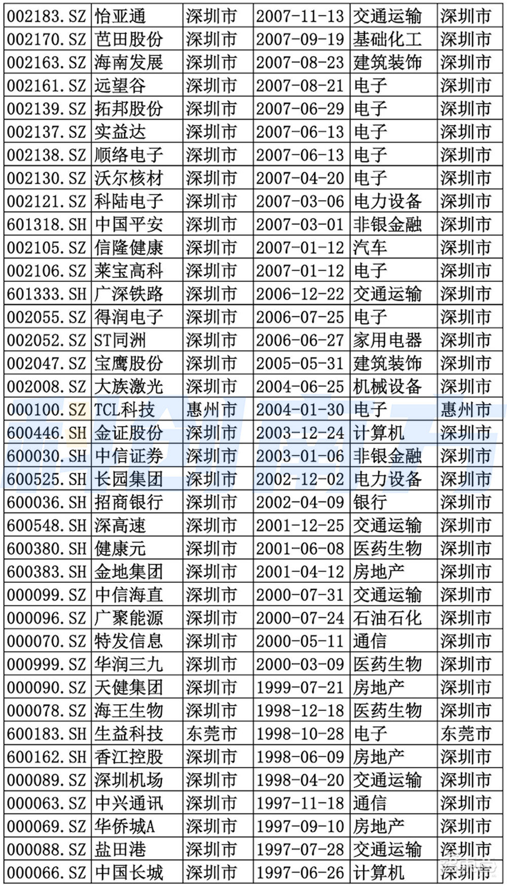 深圳超级都市圈起底：超500家A股上市公司，5大顶级实验室，6大万亿级先进制造集群