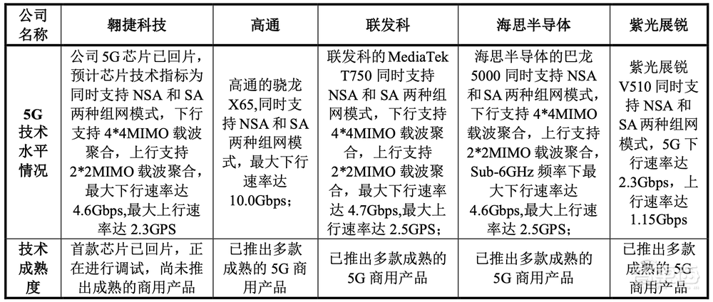 科创板国产基带芯片第一股上市！市值超450亿元，阿里小米投资