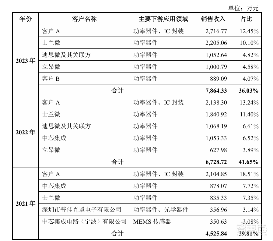 开盘暴涨121%,深圳又一芯片关键产业链公司上市,超快登陆科创板