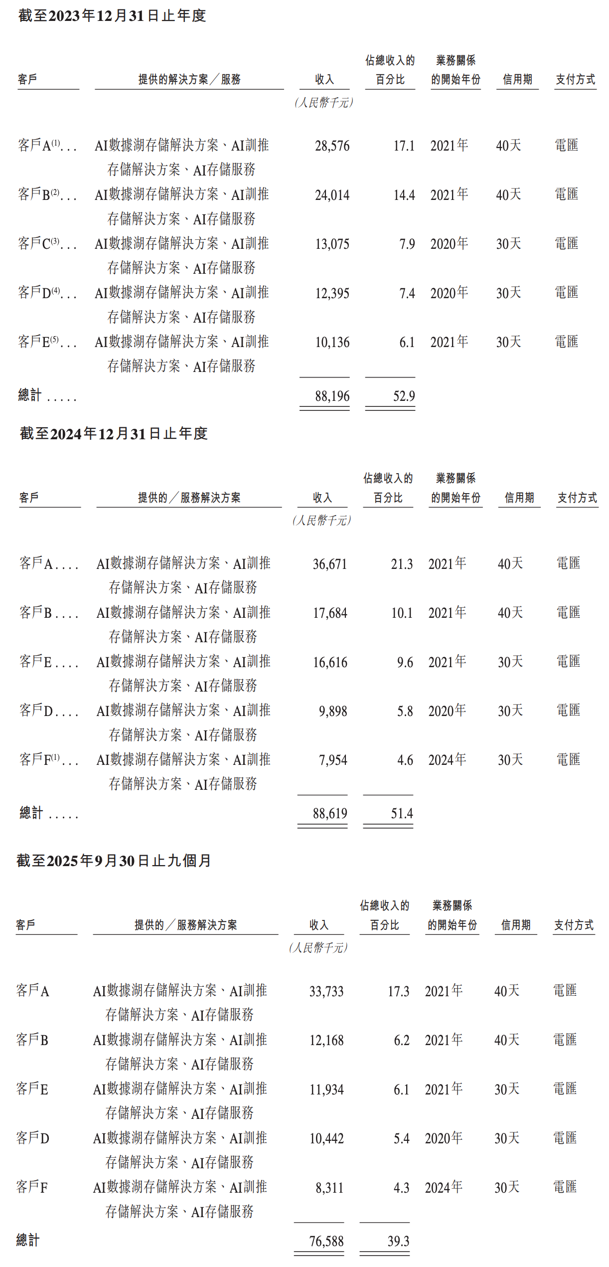 腾讯投的北京AI存储黑马,要IPO了!