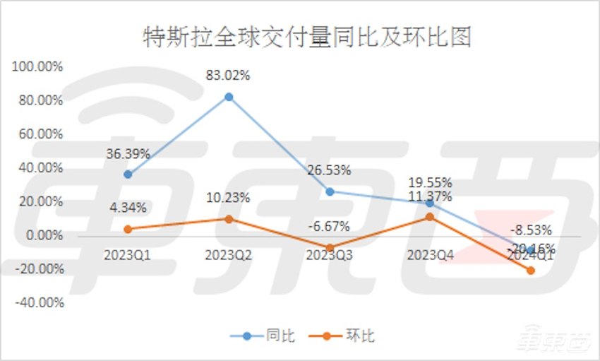 突发！特斯拉将全球裁员1.4万人，马斯克发内部信确认
