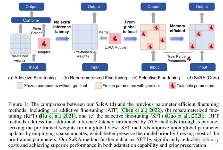 只需修改一行代码即可实现高效微调!上海交大&腾讯开源扩散模型微调方法SaRA | 智猩猩AI新青年讲座预告