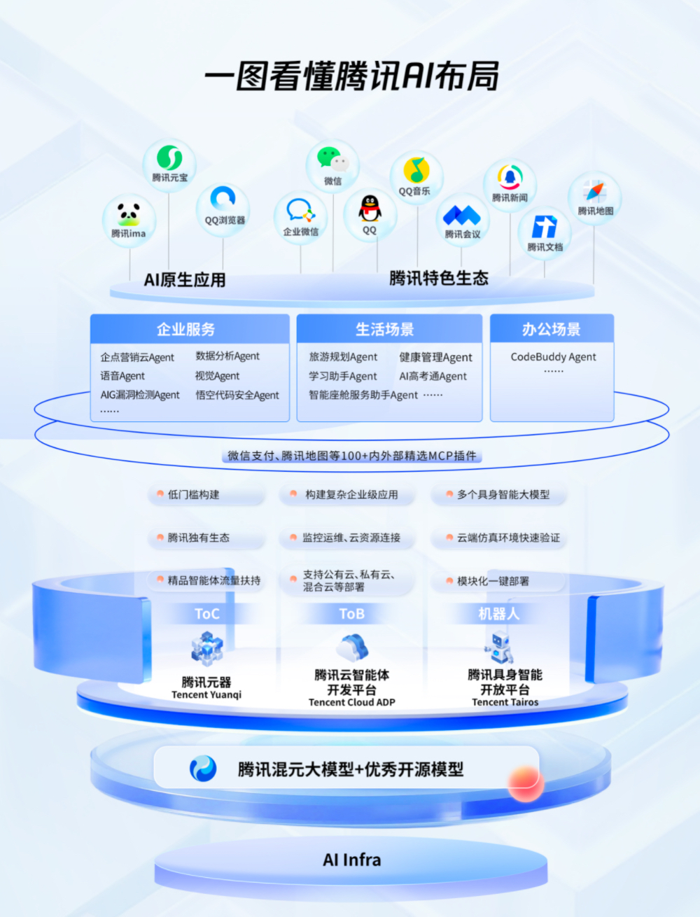 一图读懂腾讯AI全景布局:以混元大模型为基础,“1+3+N”体系成型