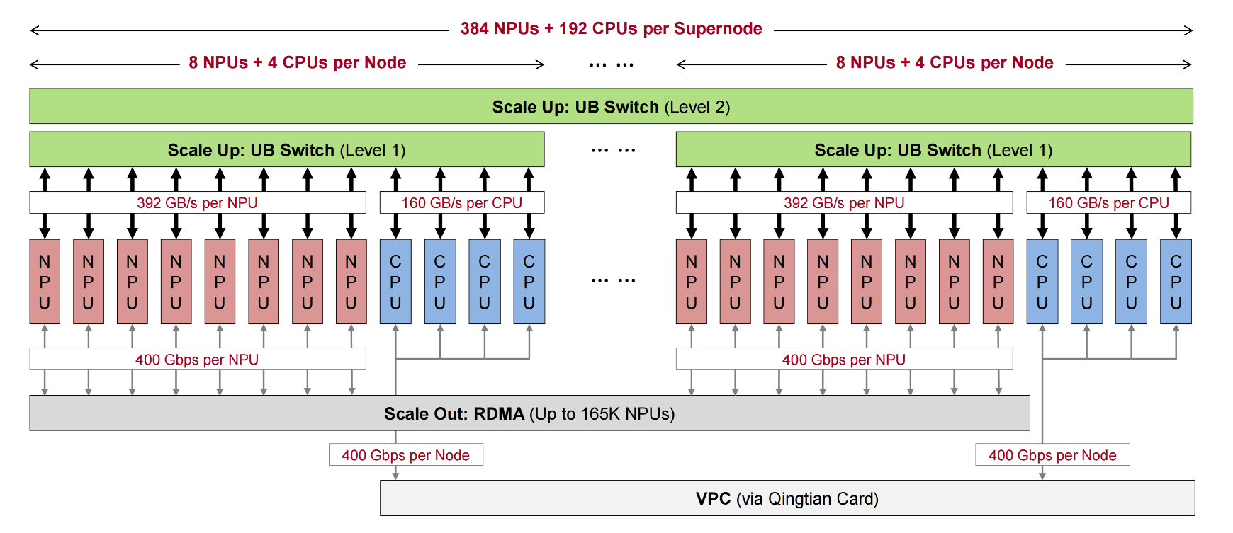 黄仁勋夸爆的华为AI超节点,技术秘籍披露!昇腾910C跑DeepSeek,效率超英伟达