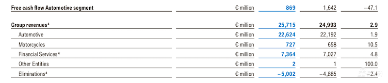 宝马Q2财报：中国市场获两位数增长 上半年全球售出6万台电动车