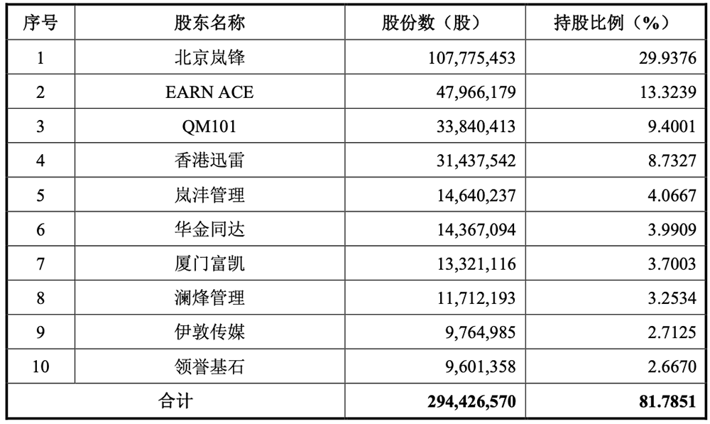 深圳,冲出一个智能硬件IPO!开盘暴涨285%,市值超730亿