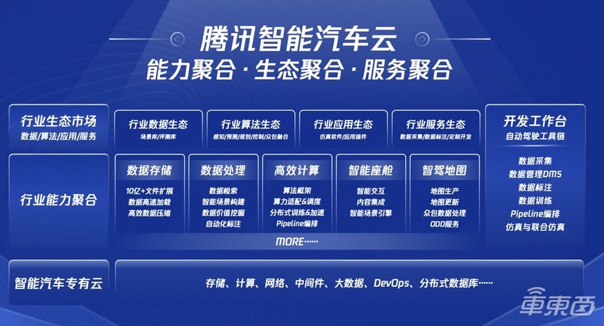 车云一体,腾讯智慧出行的下一步