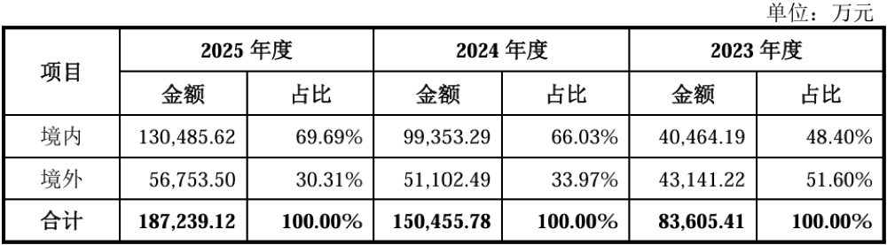 打破日美垄断!全球唯二、国内唯一,上海半导体材料供应商冲刺科创板