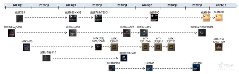 一文看尽5G全产业芯片需求！二十五大核心应用拆解 | 智东西内参