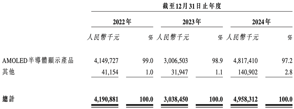 上海半导体面板龙头冲刺港交所,中国第一,市值300亿