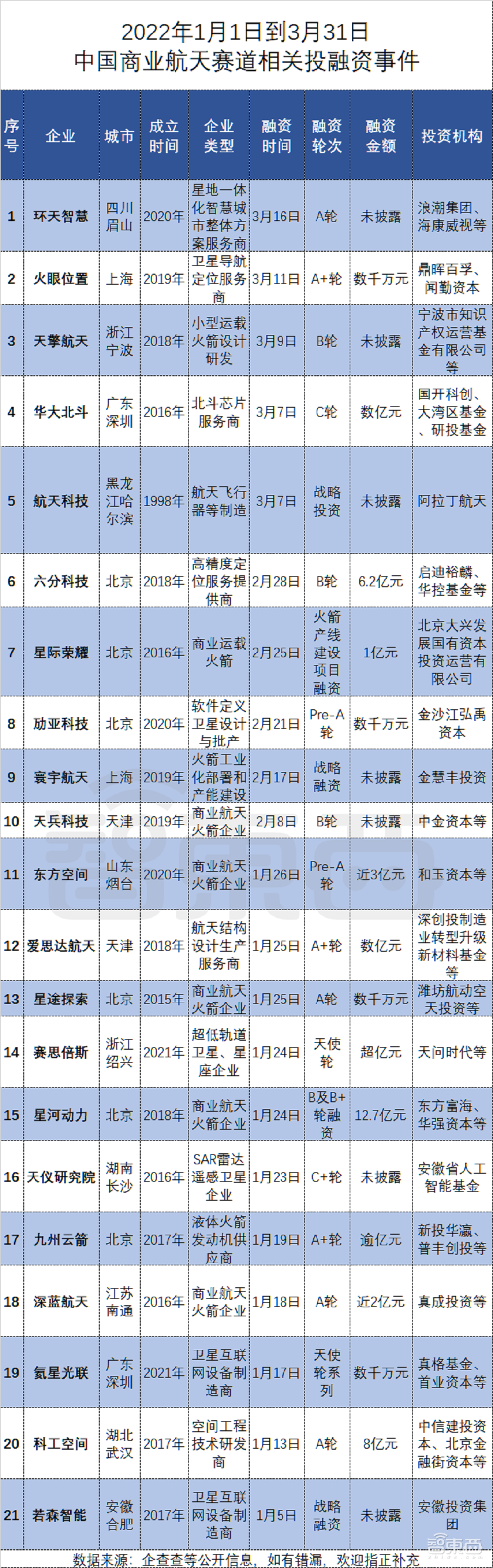 21家中国公司PK马斯克!Q1融资超37亿,冲刺商业航天