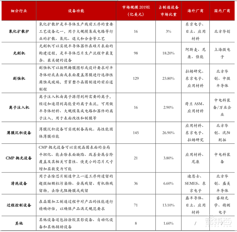 十四五半导体产业机会预测:四大着力点,五大环节一文看懂 | 智东西内参