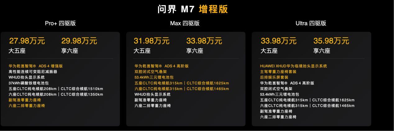 27.98万元起！全新问界M7上市：赛力斯40亿投入打造