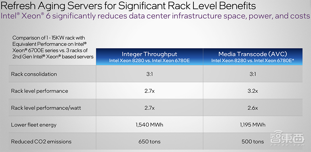 深度解读英特尔至强6能效核处理器：Intel 3制程，最高144核心，CXL 2.0成亮点