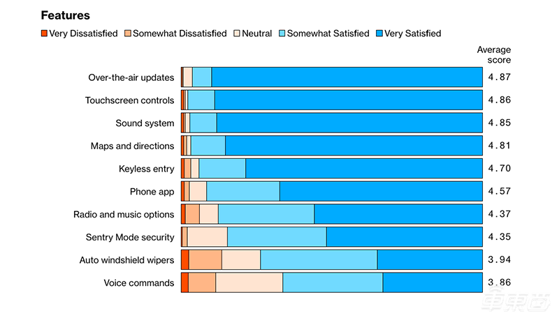被吹上天的Model 3好在哪？5000名车主揭秘四大真相