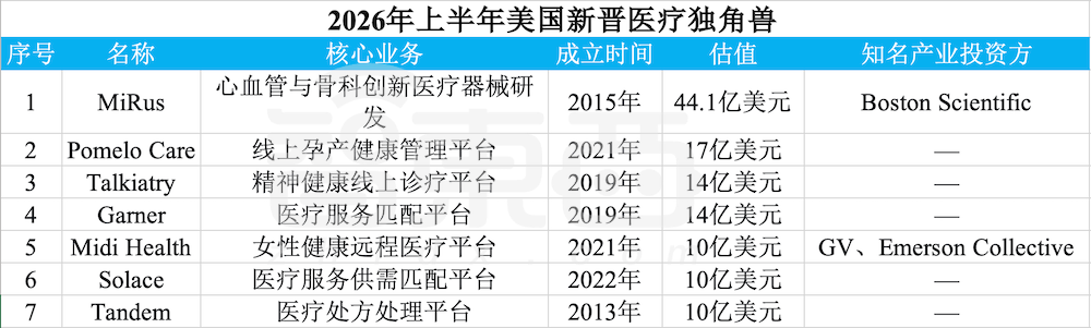 赢麻了!半年83家独角兽诞生,六成都是AI公司
