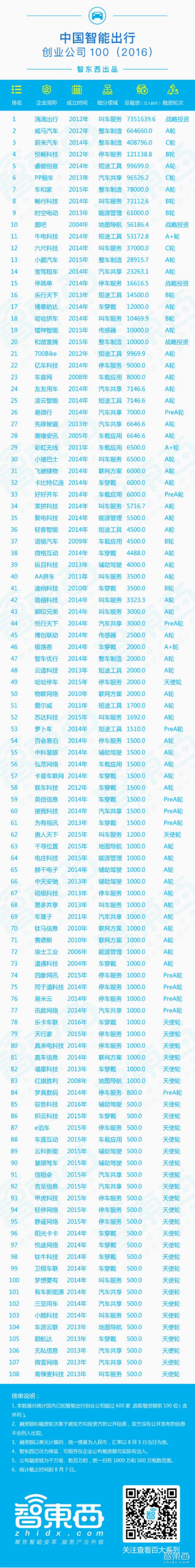 重磅!中国智能出行创业公司100 | 智能内参