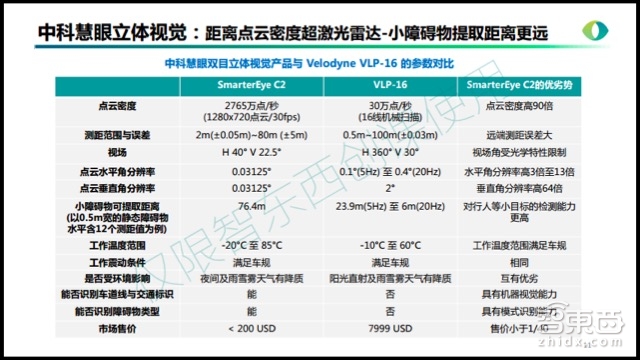 自动驾驶系列课 | 两个摄像头挑战激光雷达 双目ADAS牛在哪?【附PPT+音频】