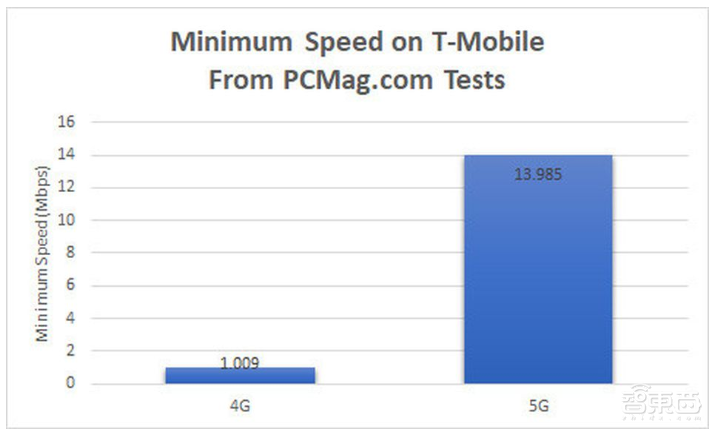 纽约T-Mobile 5G网络实测：频谱吃紧，毫米波网速惊人