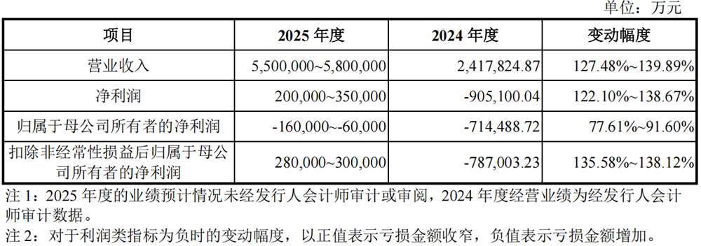 安徽千亿芯片独角兽冲刺科创板!阿里腾讯小米联手押注,清华帮操刀,年收入突破550亿