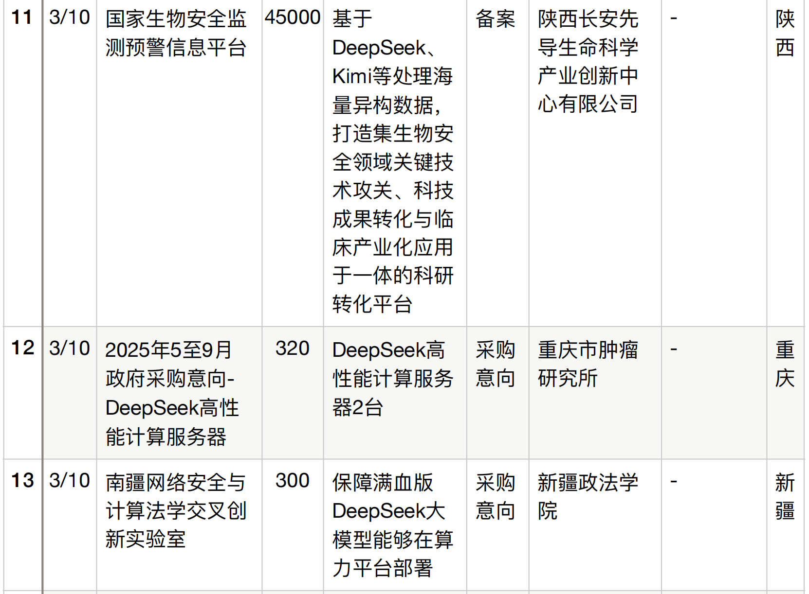 半年196个DeepSeek大单梳理！这5个省份热钱最多