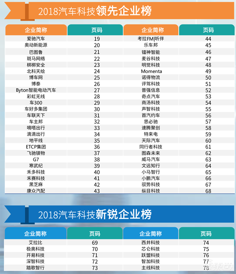 中国60家最强汽车初创在此!芯片厂高调入局,智能网联强势霸榜【附下载】| 智东西内参