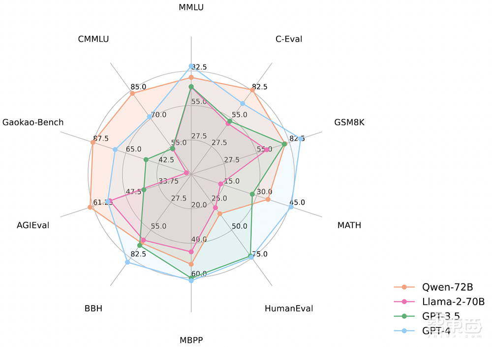 阿里云大模型再开源!通义千问720亿、18亿参数模型填补行业空缺,音频理解大模型也来了