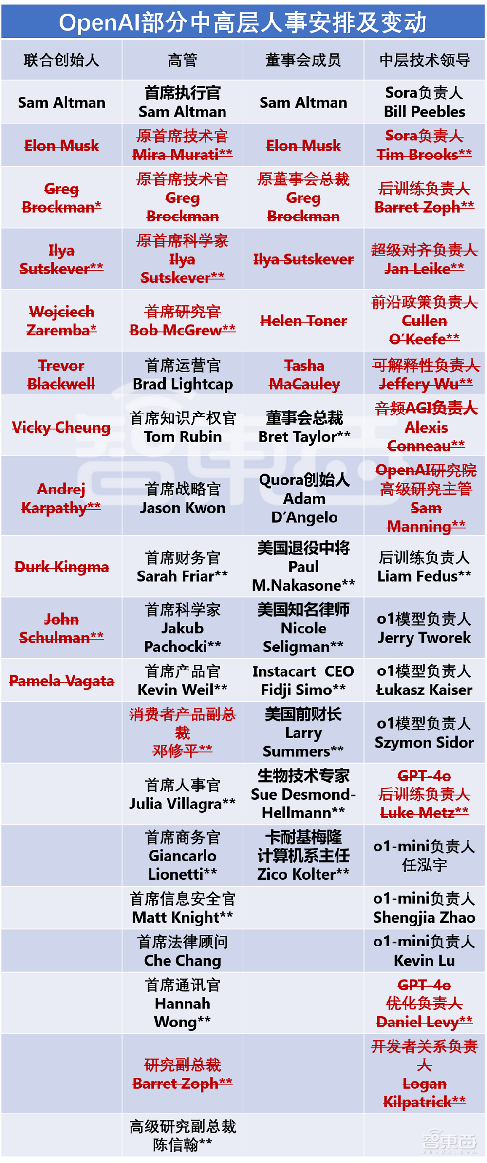 深度:OpenAI大清洗