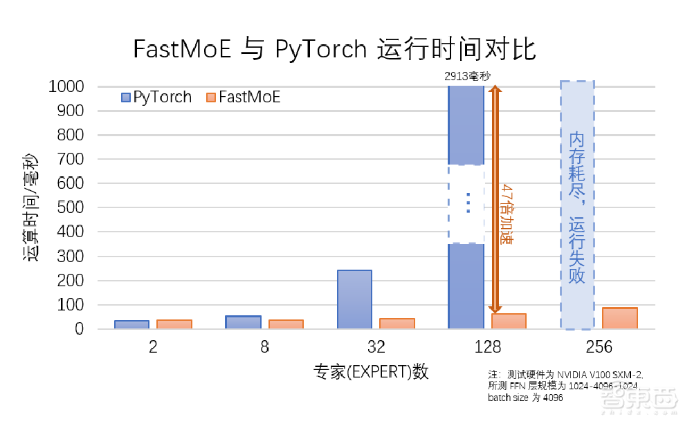 智源大会公布全球最大AI模型！1.75万亿参数，超过谷歌和OpenAI