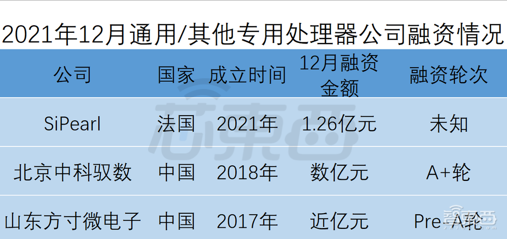 全球半导体狂揽金！超50笔融资逾150亿元，中国公司占比近3/4