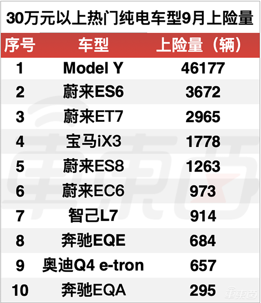 理想L9首月上险量破万,比亚迪霸榜多个细分市场,9月真实销量解读
