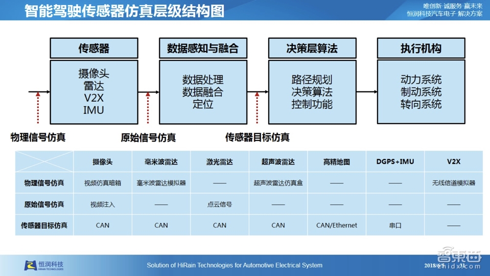 【PPT下载】仿真测试是自动驾驶的必由之路！经纬恒润前瞻技术负责人张大鹏系统讲透