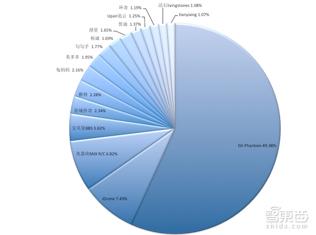 起底无人机地下江湖 汕头帮玩具厂老板秒杀了大疆们