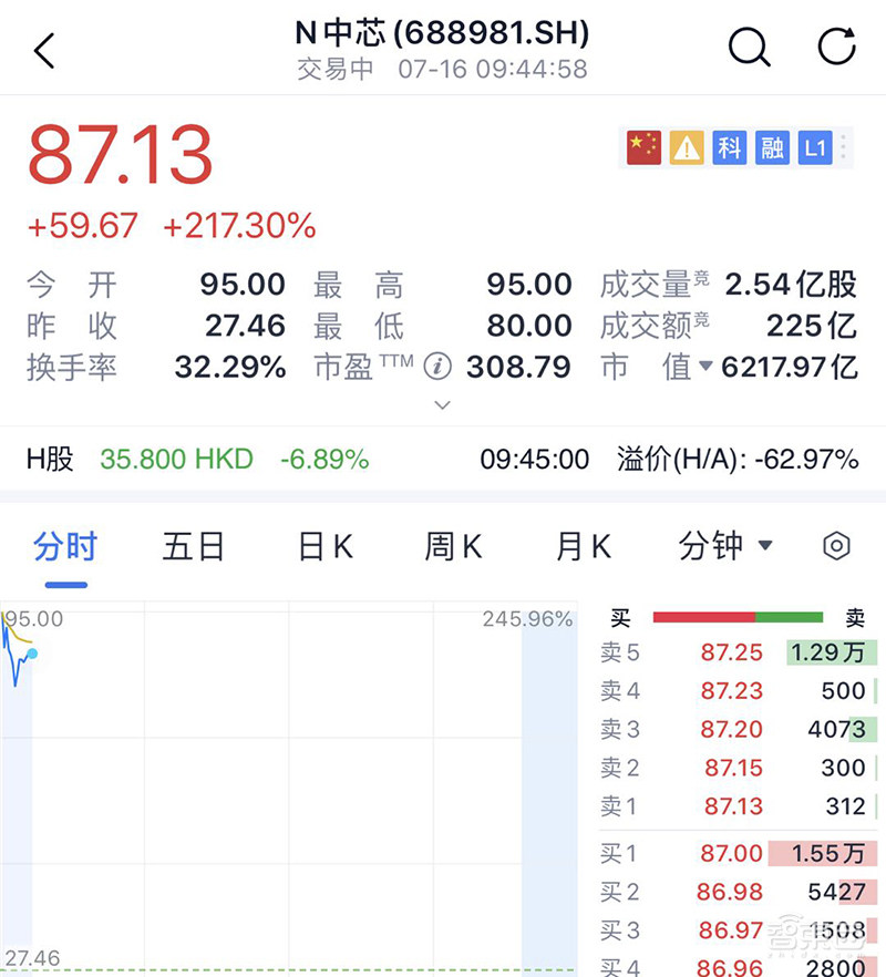 中芯国际开盘暴涨245%!市值超6000亿,揭秘300倍牛股资本膨胀史