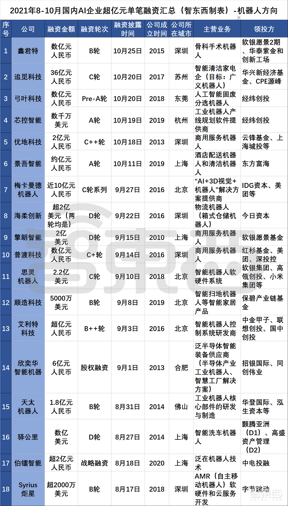 三个月AI融资逾200起!国内AI创业真相调查,四个方向最火